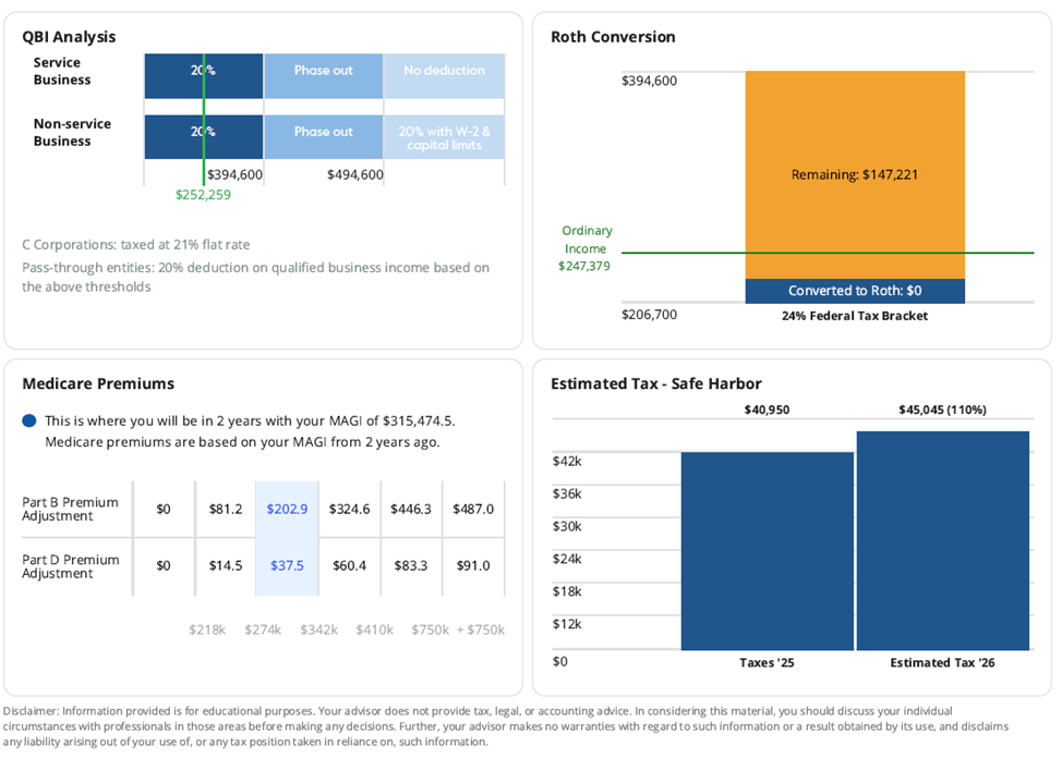 QBI analysis, Roth conversion, Medicare premiums, and estimated tax charts with financial data. Text discusses MAGI and tax brackets.