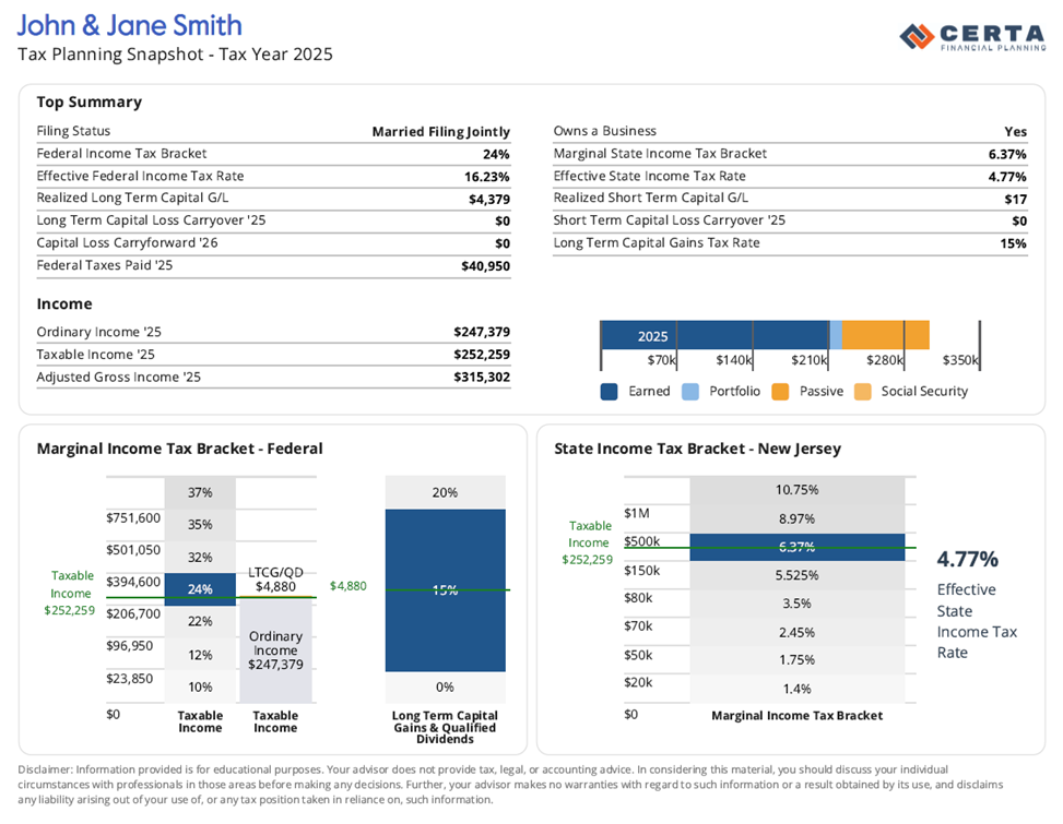 Tax planning snapshot for John & Jane Smith, 2025. Displays income, tax brackets, rates, and graphs for federal and New Jersey taxes. Certa logo.