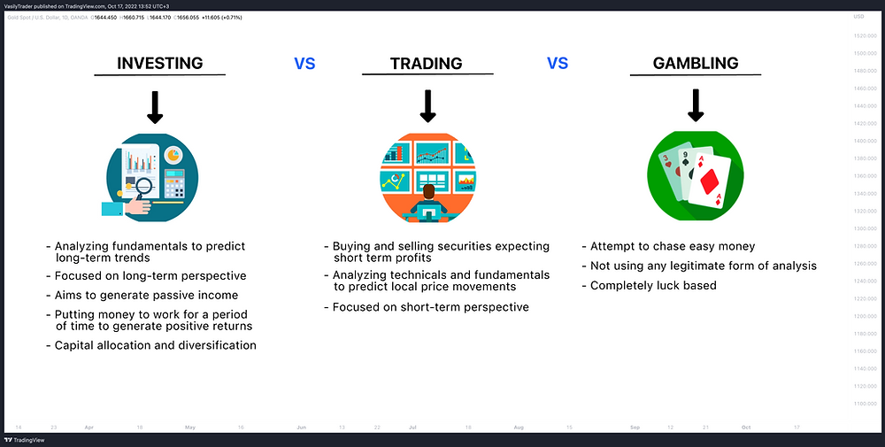 Investing Vs Trading Vs Gambling Know The Difference Investing Vs Trading Vs Gambling Know The Difference