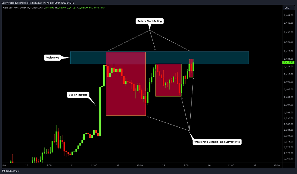 price action trading gold