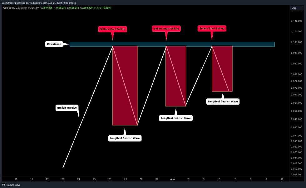 price action analysis on gold
