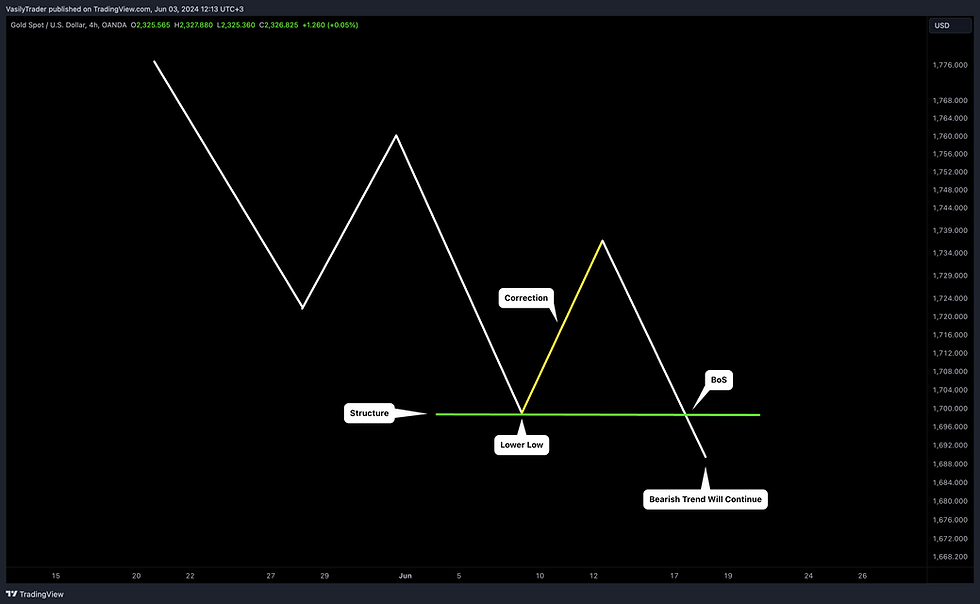 What is Break of Structure in Smart Money Concepts Trading and How to ...