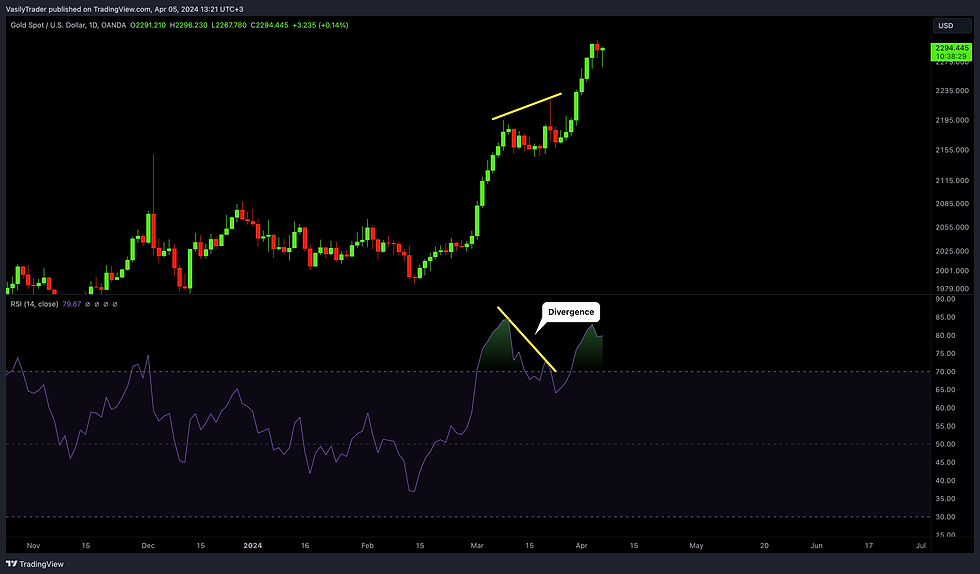 forex and gold trading with RSI indicator