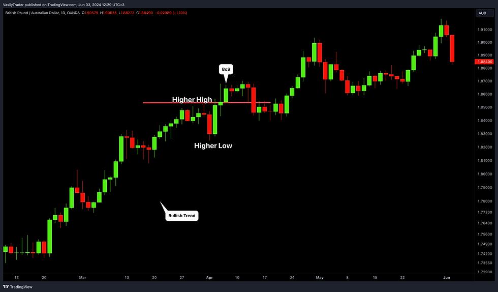 What is Break of Structure in Smart Money Concepts Trading and How to ...