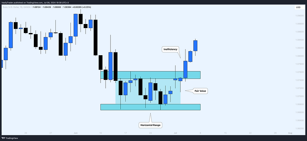 market inefficiency example on eurusd