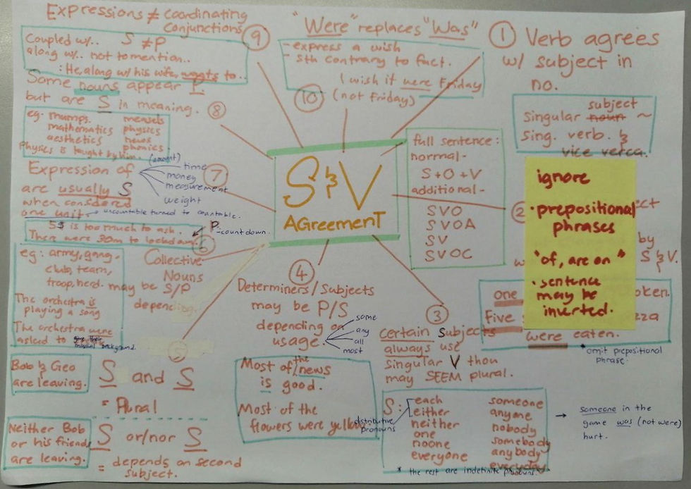 Subject Verb Agreement
