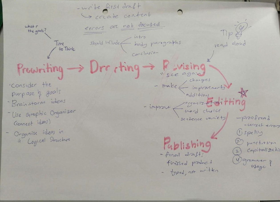 Writing Process