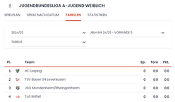 Staffeleinteilung weibliche A-Jugend Bundesliga Runde 2024/2025