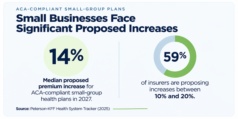 Insurers in the ACA-compliant small-group market are proposing a median premium increase of 14% for 2027, with 59% of insurers proposing increases between 10% and 20%.