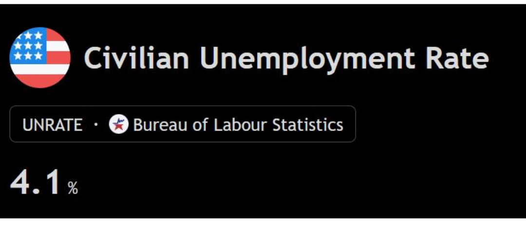 US unemployment rate remains stable at 4.1 percent supporting economic growth