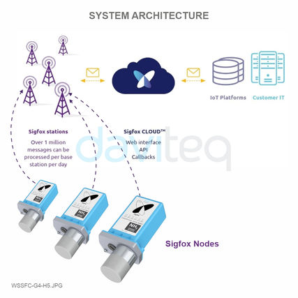 Sigfox Gas Detecting Sensor - WSSFC-G4