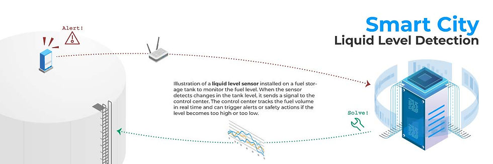 Illustration of a liquid level sensor on a tank, signaling a control center. Text: "Smart City Liquid Level Detection." Alert and solve icons.
