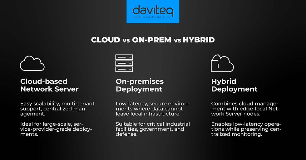 Graphic comparing cloud-based, on-premises, and hybrid deployments by Daviteq. Includes icons, benefits, and a blue logo on a dark background.