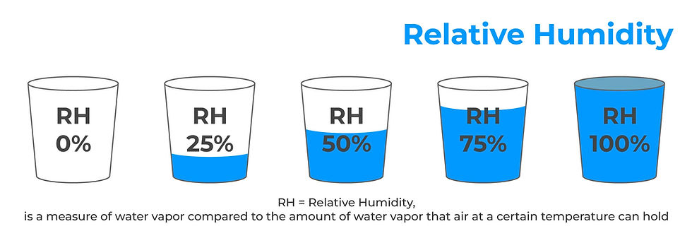 Five cups illustrating water levels for RH (Relative Humidity): 0%, 25%, 50%, 75%, 100%. Text explains RH measures water vapor.