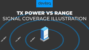 Blue and gray signal tower with concentric circles labeled +8, +14, +20 dBm. Text: "TX Power vs Range Signal Coverage Illustration." Logo: daviteq.