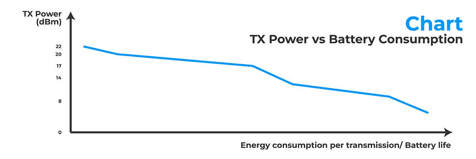 Line graph showing "TX Power vs Battery Consumption." Blue line descends from 22 dBm with decreasing battery life on the x-axis.