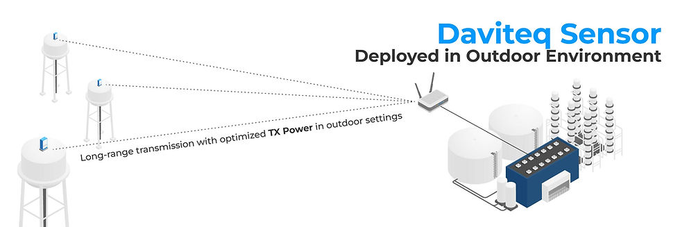 Daviteq Sensor image shows long-range transmission with optimized TX Power, featuring tanks and antennae in an outdoor setup.