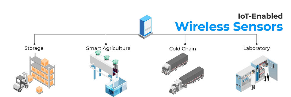 Diagram of IoT-enabled wireless sensors in storage, smart agriculture, cold chain, laboratory. Includes forklift, crops, trucks, lab techs.