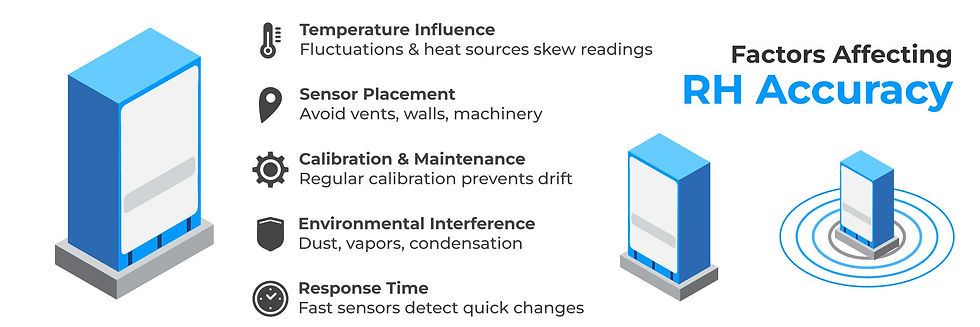 Factors Affecting RH Accuracy: Icons and text on temp influence, sensor placement, calibration, environmental interference, and response time.