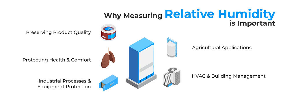 Diagram showing the importance of measuring relative humidity, with icons for product quality, health, industrial protection, agriculture, and HVAC.