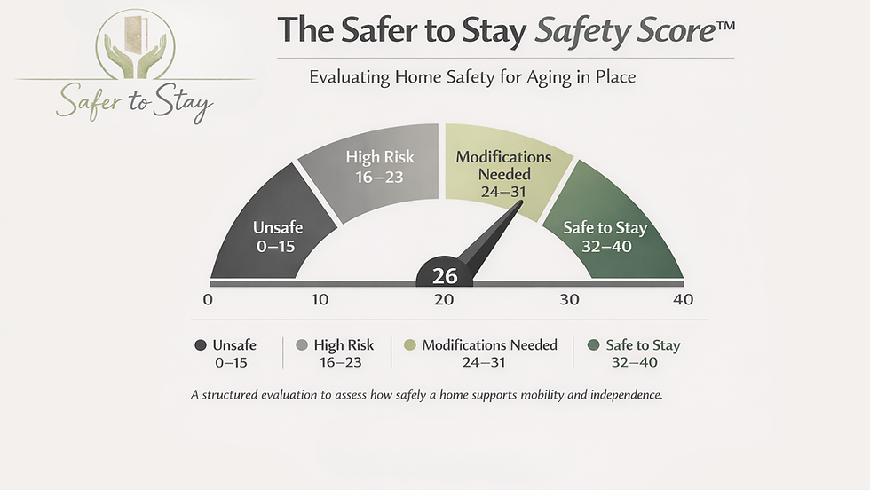 The Safer to Stay Safety Score gauge for aging in place.