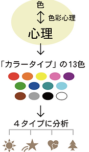 カラータイプの説明POP。色彩心理から人を色で見える化して4タイプに分析する。
