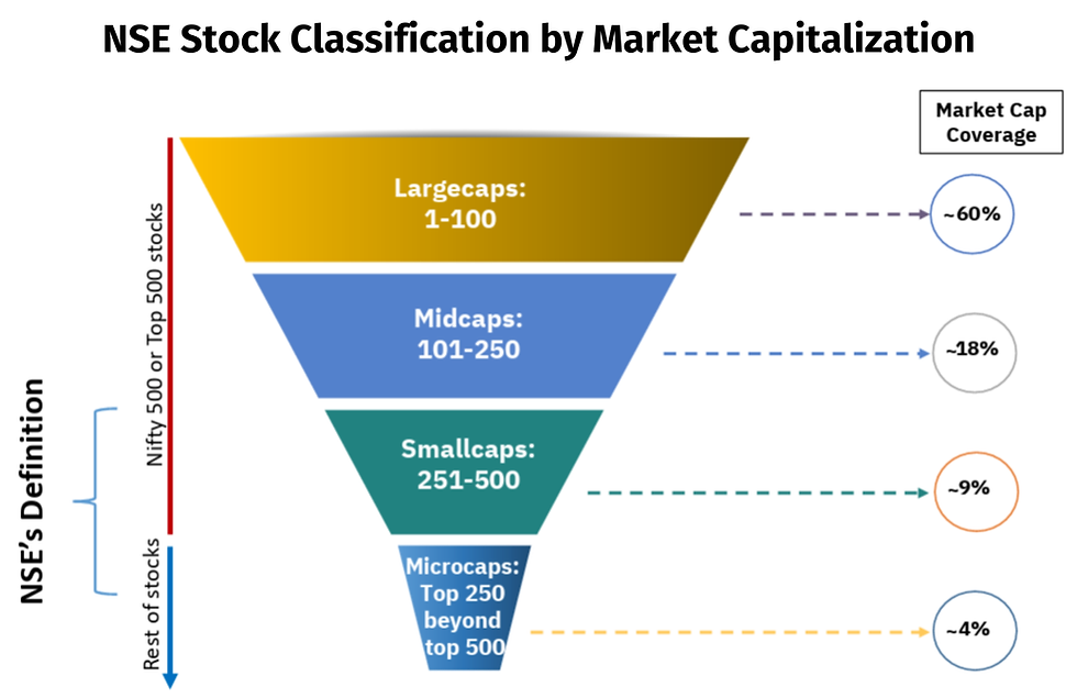 Mid Caps, Small Caps And The Retail Investor’s Portfolio