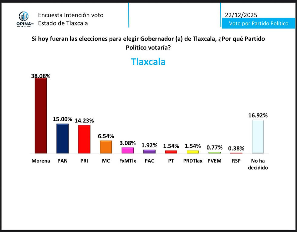 #GraphosCc #Tlx #Noticias | SE CONSOLIDA PAN COMO LA SEGUNDA FUERZA POLÍTICA RUMBO A LA GUBERNATURA DE TLAXCALA: OPINA MX
