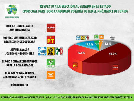 #GraphosCc #Tlx #Noticias | Supera Rodrigo Cuahtle a Anabell Ávalos en la carrera por el senado de la república.
