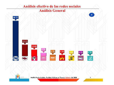 #GraphosCc #Tlx #Noticias | PAN lidera el ecosistema digital político en Tlaxcala con casi 60% del poder en redes.