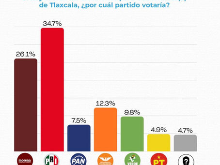#GraphosCc #Tlx #Noticias | PRI Tlaxcala consolida su liderazgo y encabeza las preferencias rumbo a 2027: Pulso MX