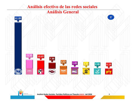 #GraphosCc #Tlx #Noticias | Mantiene PAN Tlaxcala liderazgo en comunicación digital