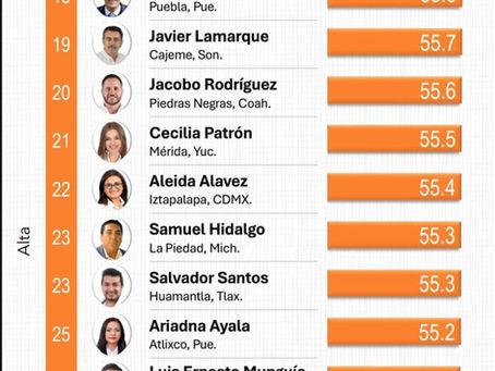 #GraphosCc #Tlx #Noticias #Municipios #Huamantla |  HUAMANTLA AVANZA CON FUERZA: CHAVA SANTOS, ENTRE LOS MEJORES ALCALDES DEL PAÍS