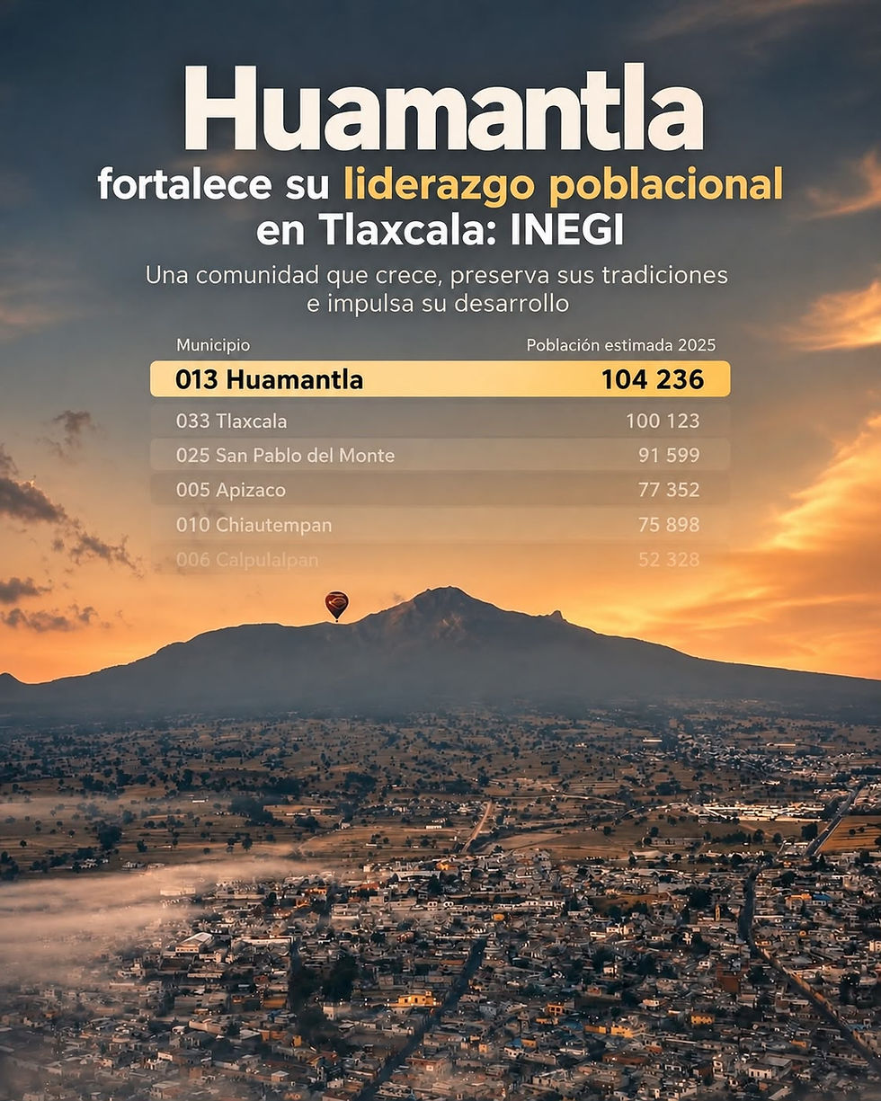 #GraphosCc #Tlx #Noticias #Municipios #Huamantla | Huamantla fortalece su liderazgo poblacional en Tlaxcala: INEGI
• Una comunidad que crece, preserva sus tradiciones e impulsa su desarrollo