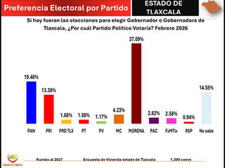 #GraphosCc #Tlx #Noticias | PAN se consolida como la principal fuerza de oposición en Tlaxcala rumbo a 2027