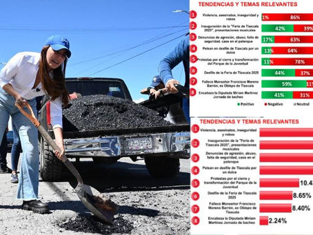 #GraphosCc #Tlx #Noticias | Por segunda ocasión en la Escucha Digital: reconocen positivamente el bacheo de la diputada Miriam Martínez