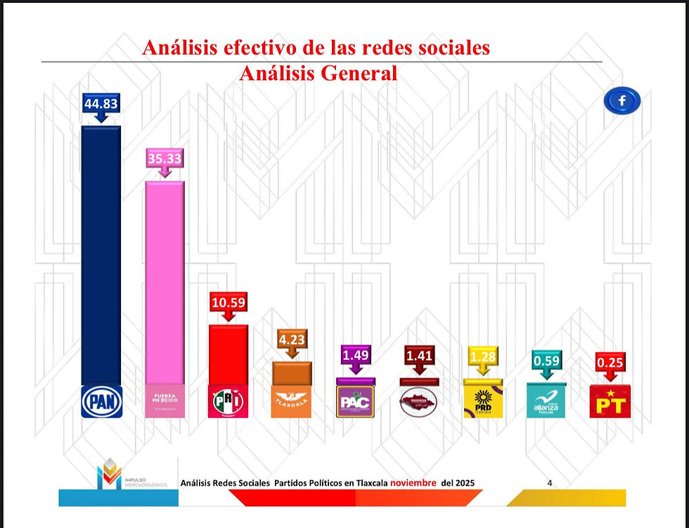 #GraphosCc #Tlx #Noticias | PAN se consolida como la primera fuerza digital en Tlaxcala