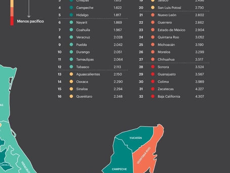 #AIGCcTlx | TLAXCALA ES LA SEGUNDA ENTIDAD MÁS PACÍFICA DEL PAÍS: ÍNDICE DE PAZ MÉXICO 2022