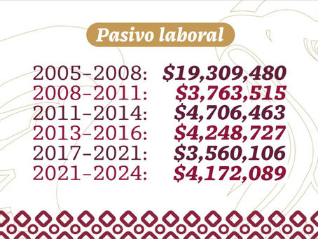 #GraphosCc #Tlx #Noticias #Municipios #Apizaco | GOBIERNO DE JAVIER RIVERA REDUCE EN CASI 30% LA DEUDA HISTÓRICA POR LAUDOS LABORALES EN APIZACO