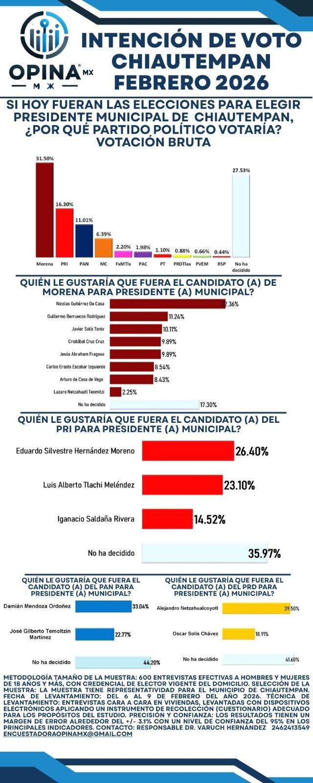 #GraphosCc #Tlx #Noticias | PRI en Chiautempan está más listo que nunca: