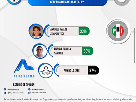 #GraphosCc #Tlx #Noticias | El PRI está de pie y en la pelea: se consolida como segunda fuerza en Tlaxcala