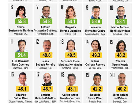 #AIGCcTlx | Confirman que Tlaxcalteca Jorge Corichi es el tercer mejor alcalde de ciudades capitales