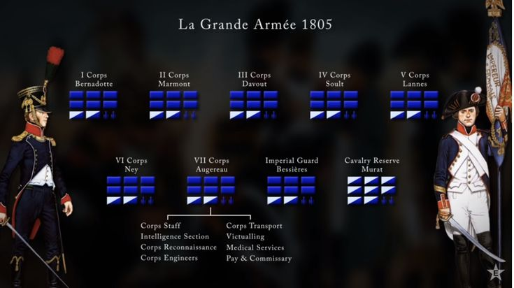 Organization of Napoleonic Corps. (Created by Epic History YouTube channel)