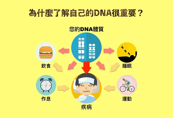 基因檢測 台灣 健曜國際