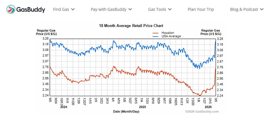 The TRUTH... according to GasBuddy.com