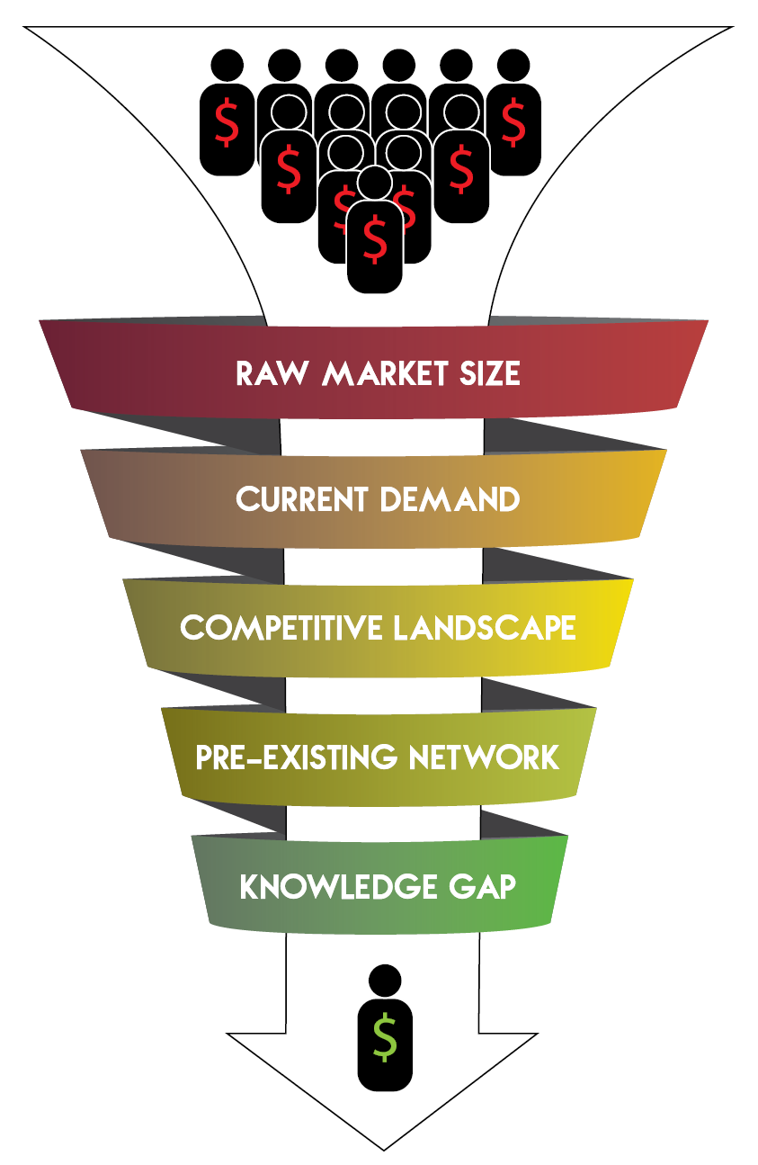 Work from top to bottom to determine your market size potential.