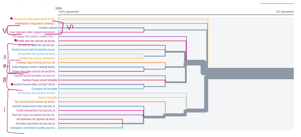 Card Sorting results