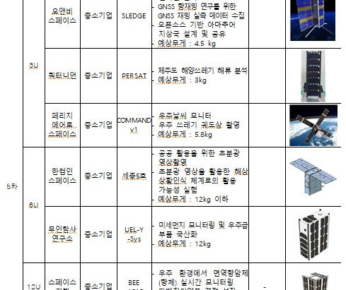 내년 5차 발사 누리호에 '세종5호' 등 위성 15기 실린다