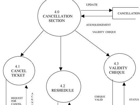 Dfd Diagram Of Airline Reservation System Download