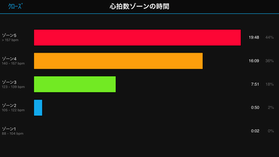 Garmin活用レベルアップへのTips 第3回目:「最大心拍数を知ってトレーニングにどう活かすか:その2」